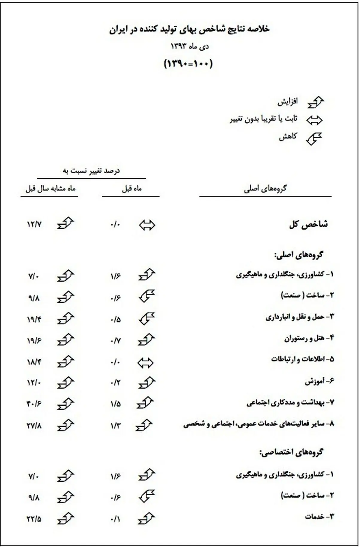 از سوی اداره آمار اقتصادی بانک مرکزی اعلام شد: شاخص بهای تولید کننده در ایران