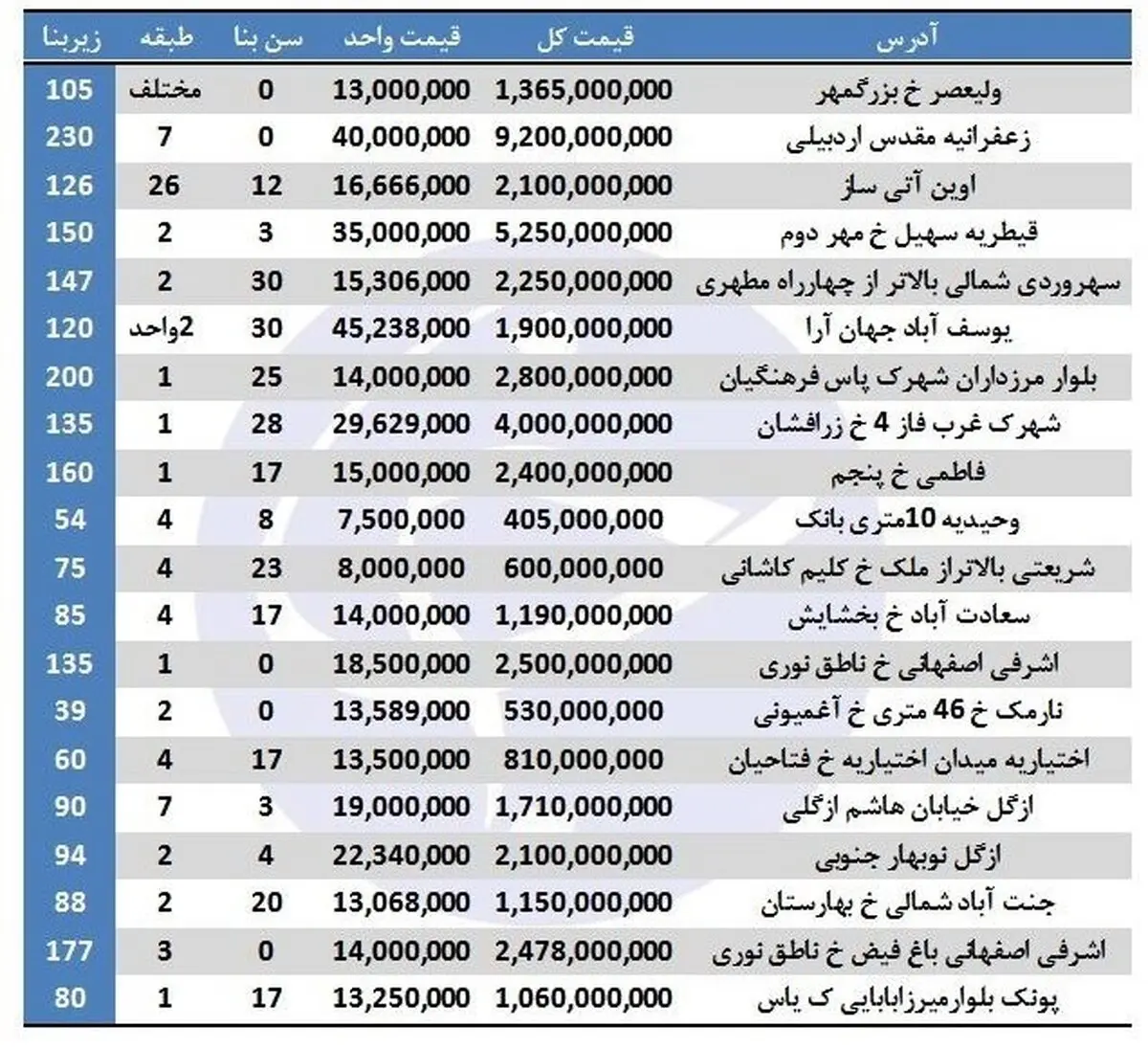 خرید آپارتمان در تهران چقدر هزینه دارد؟