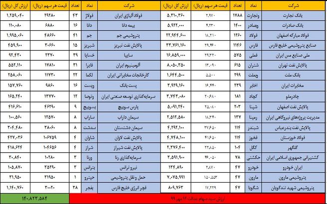 ارزش سهام عدالت امروز 14 مهر 99 + جدول