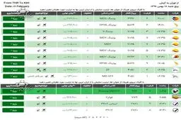 قیمت بلیت هواپیما برای تعطیلات ۲۲ بهمن میلیونی شد + جدول