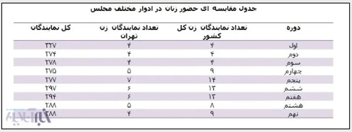 ضربه شَصت «زنانه» مجلس دهم به 9 دوره قبل/حذف همه نمایندگان زن مجلس نهم