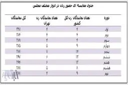 ضربه شَصت «زنانه» مجلس دهم به 9 دوره قبل/حذف همه نمایندگان زن مجلس نهم