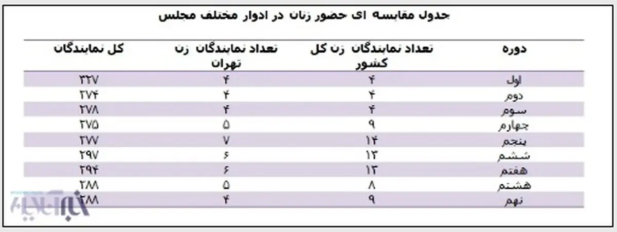 ضربه شَصت «زنانه» مجلس دهم به 9 دوره قبل/حذف همه نمایندگان زن مجلس نهم