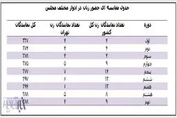 ضربه شَصت «زنانه» مجلس دهم به 9 دوره قبل/حذف همه نمایندگان زن مجلس نهم