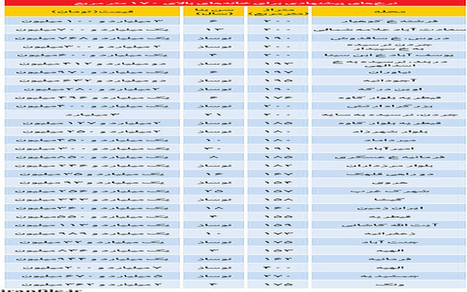 خانه های بالای یک میلیارد تومان در کدام مناطق تهران هستند؟