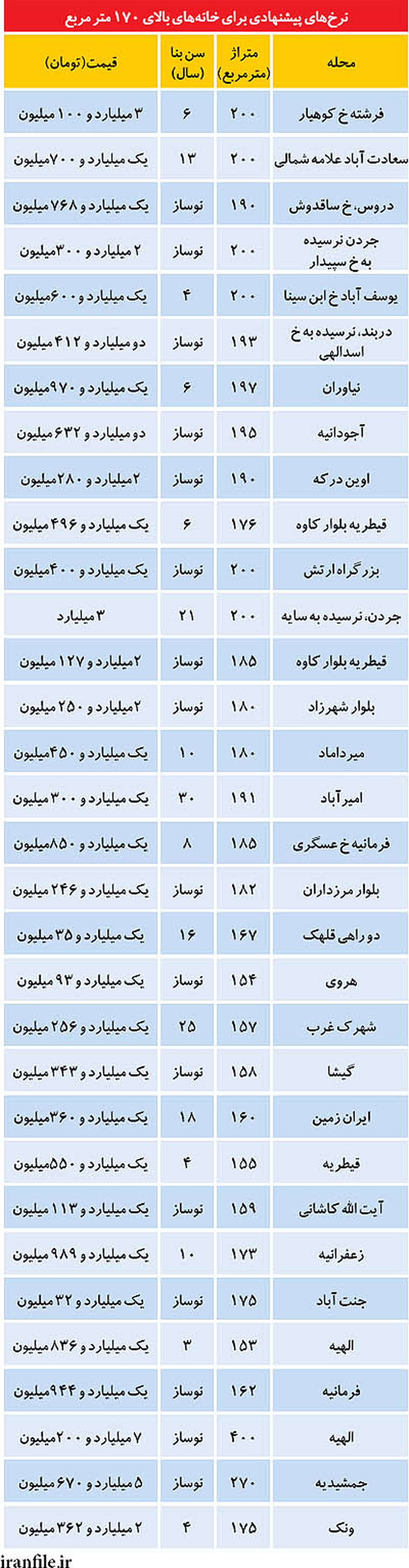 خانه های بالای یک میلیارد تومان در کدام مناطق تهران هستند؟