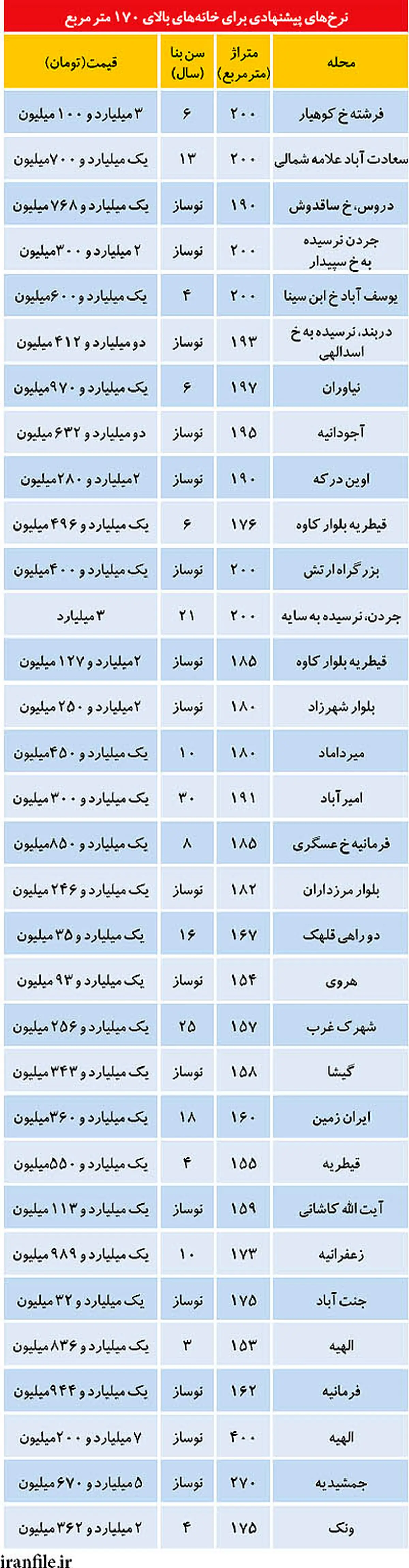 خانه های بالای یک میلیارد تومان در کدام مناطق تهران هستند؟