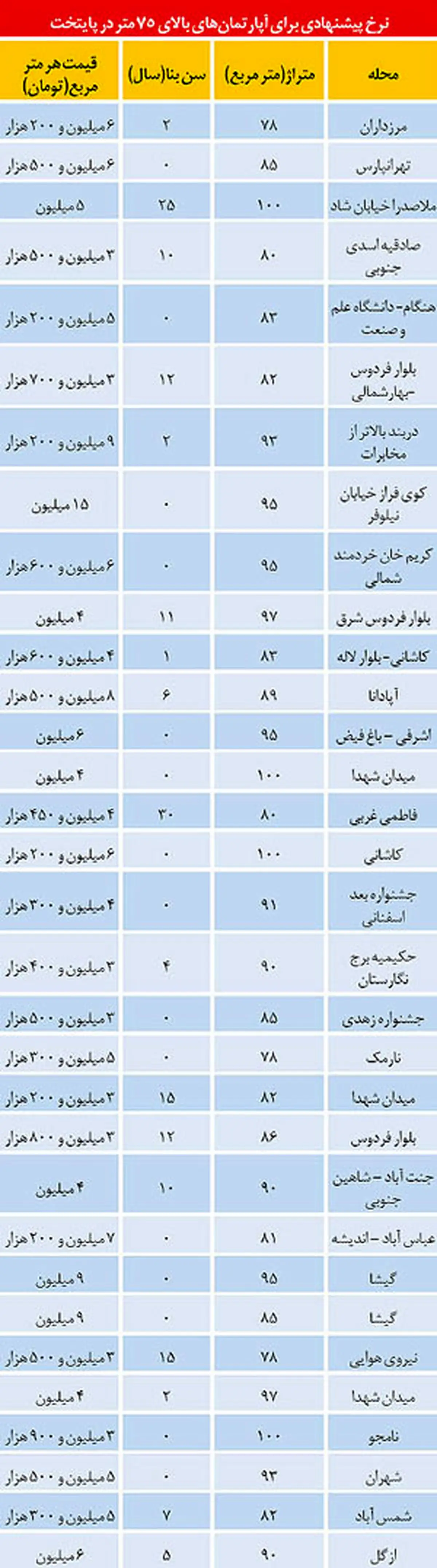 پارکینگ در آپارتمان‌های تهران چند؟+جدول