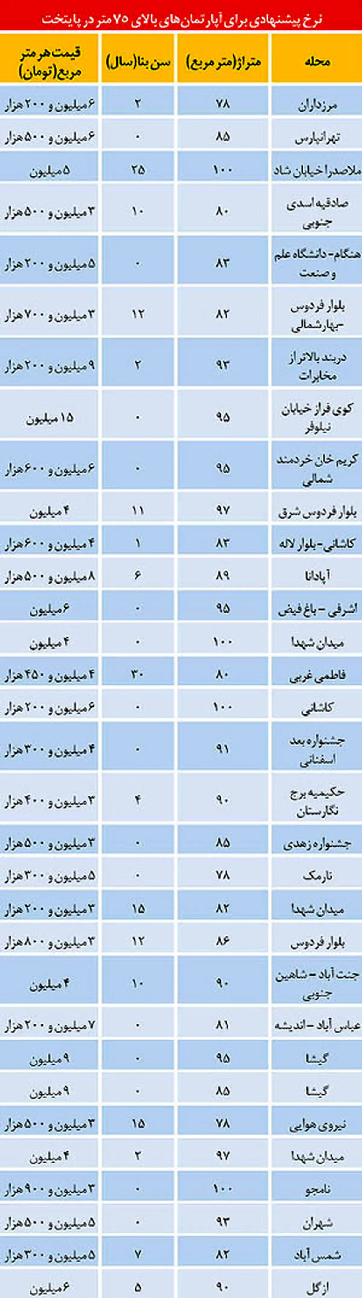 پارکینگ در آپارتمان‌های تهران چند؟+جدول