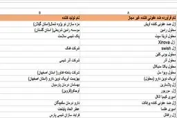 لیست محصولات ژل ضدعفونی کننده دست غیرمجاز اعلام شد