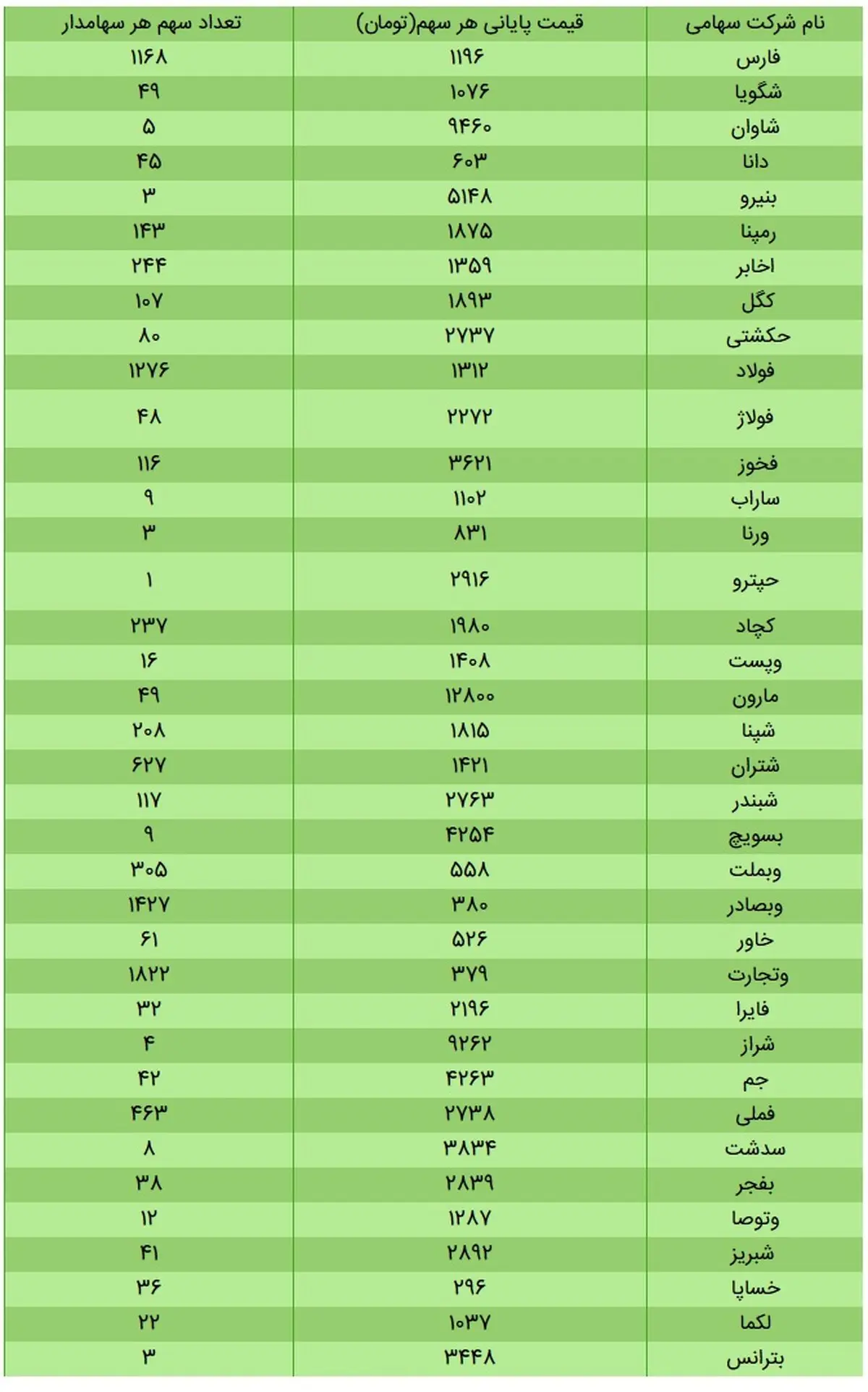 ارزش سهام عدالت امروز ۵ آذر ۹۹ + جدول