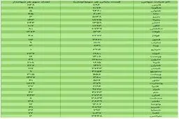 ارزش سهام عدالت امروز ۵ آذر ۹۹ + جدول