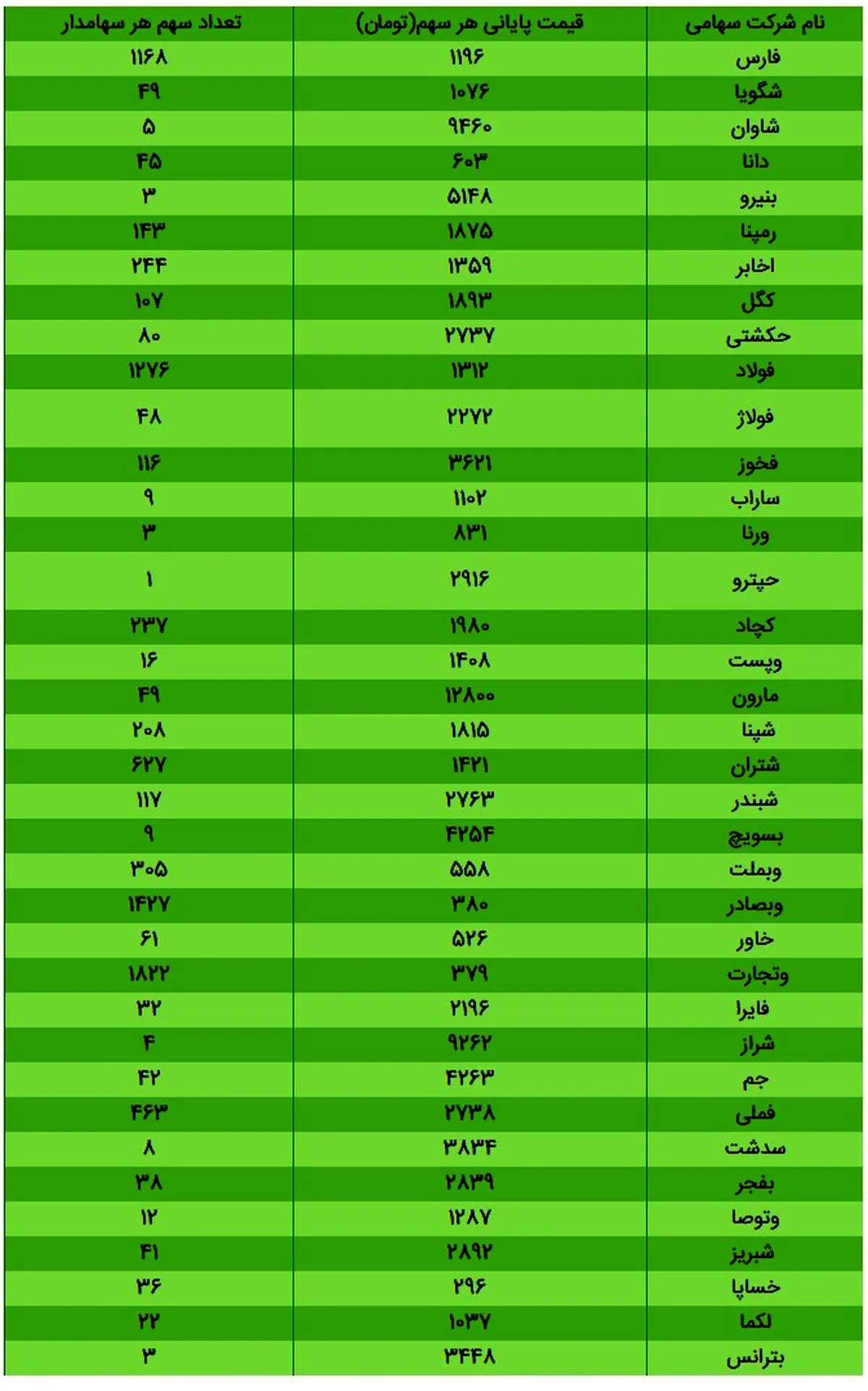 ارزش سهام عدالت امروز ۵ آذر ۹۹ + جدول