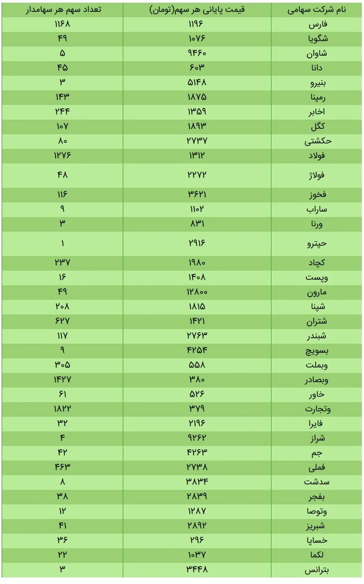 ارزش سهام عدالت امروز ۵ آذر ۹۹ + جدول
