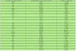ارزش سهام عدالت امروز ۵ آذر ۹۹ + جدول