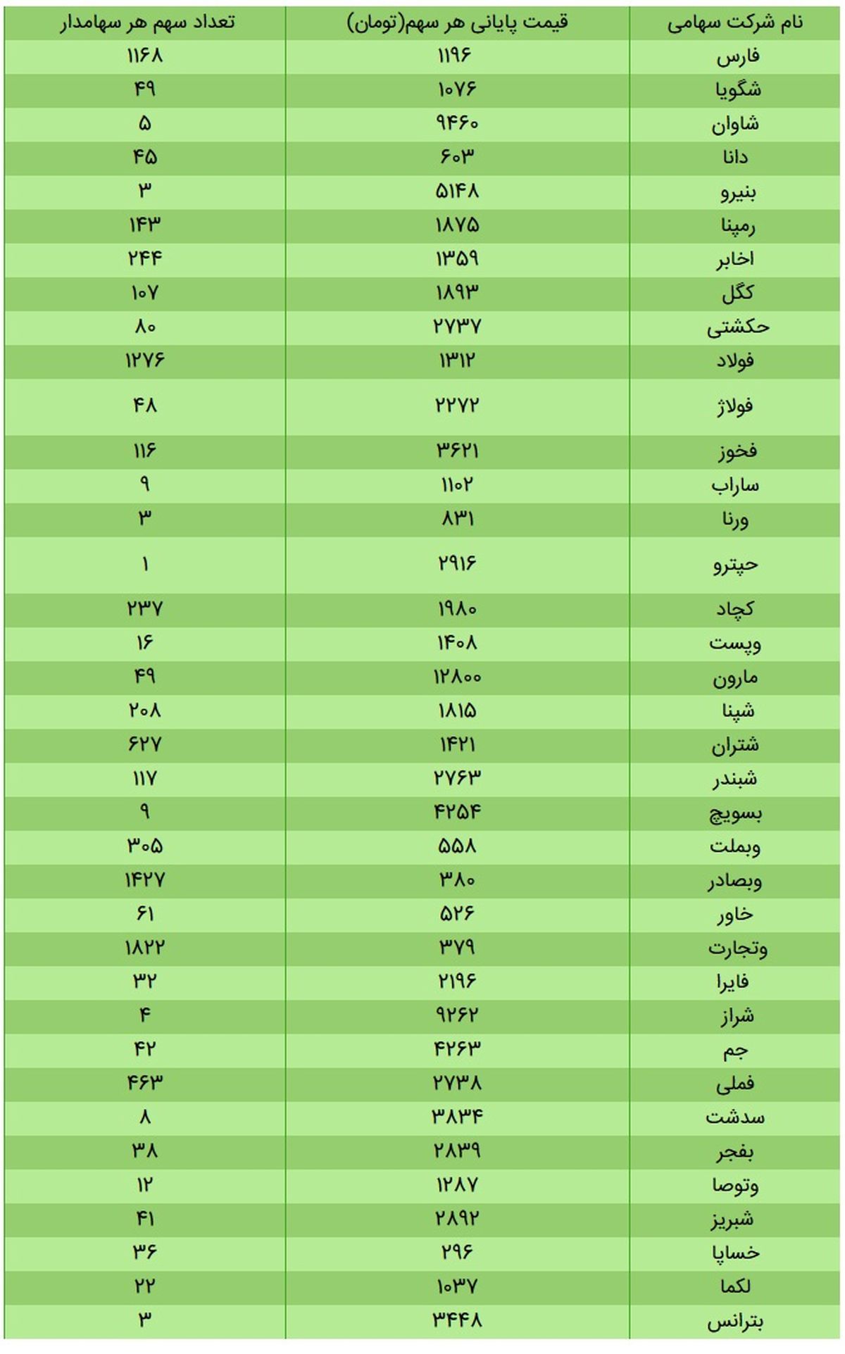 ارزش سهام عدالت امروز ۵ آذر ۹۹ + جدول