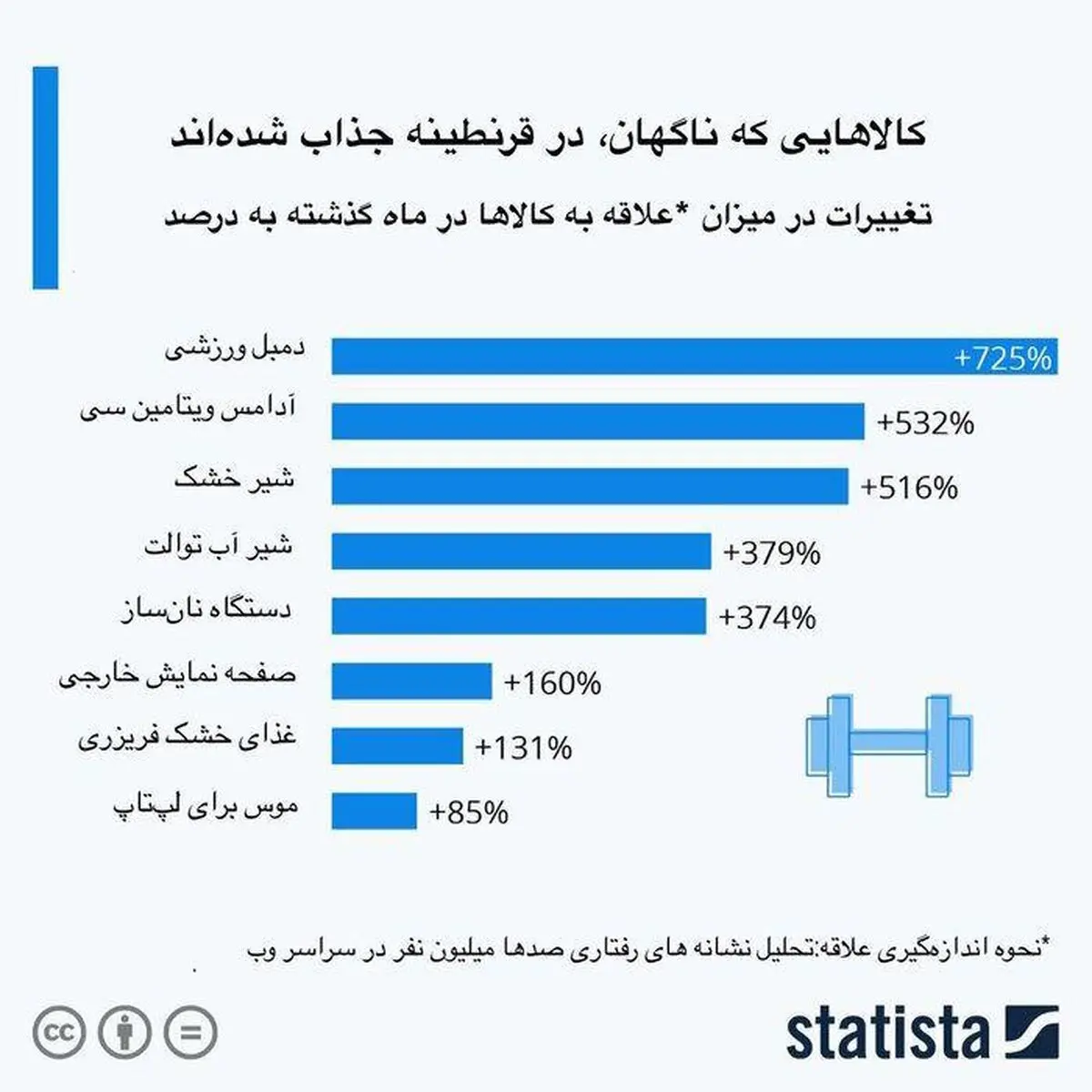 بازار چه کالاهایی در دوران قرنطینه داغ شد؟ + نمودار
