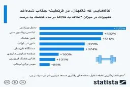 بازار چه کالاهایی در دوران قرنطینه داغ شد؟ + نمودار