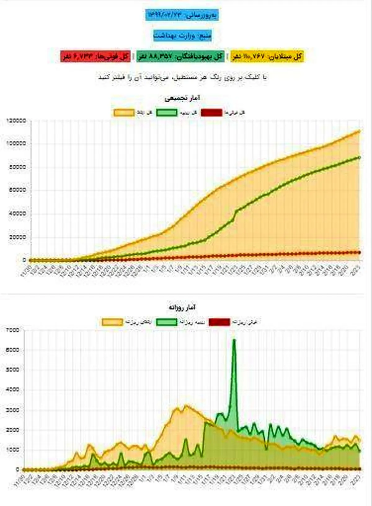 آمار رسمی کرونا در ایران از ابتدا تا کنون + نمودار