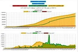 آمار رسمی کرونا در ایران از ابتدا تا کنون + نمودار