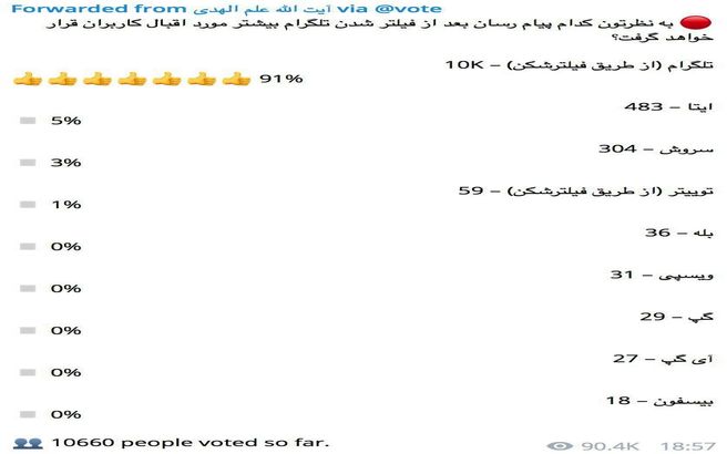 نتیجه جالب نظرسنجی کانال آیت‌الله علم الهدی درباره فیلتر تلگرام