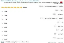 نتیجه جالب نظرسنجی کانال آیت‌الله علم الهدی درباره فیلتر تلگرام