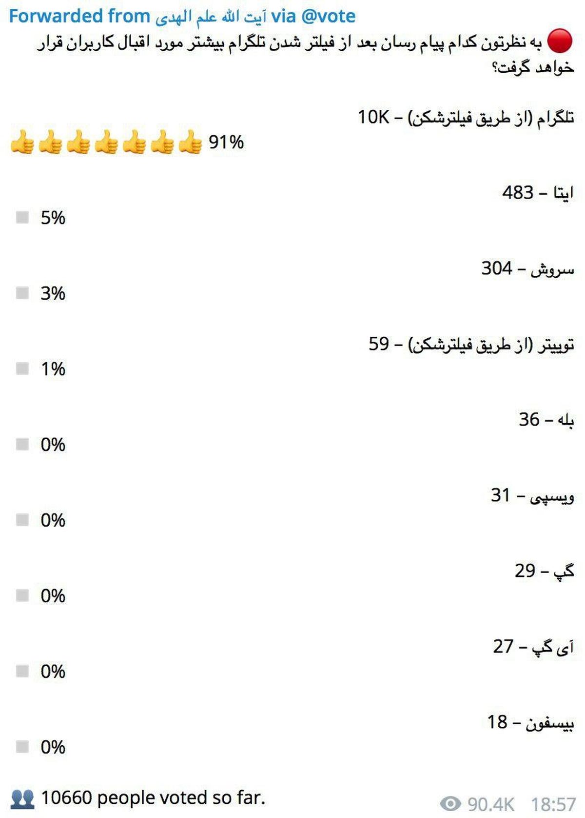 نتیجه جالب نظرسنجی کانال آیت‌الله علم الهدی درباره فیلتر تلگرام