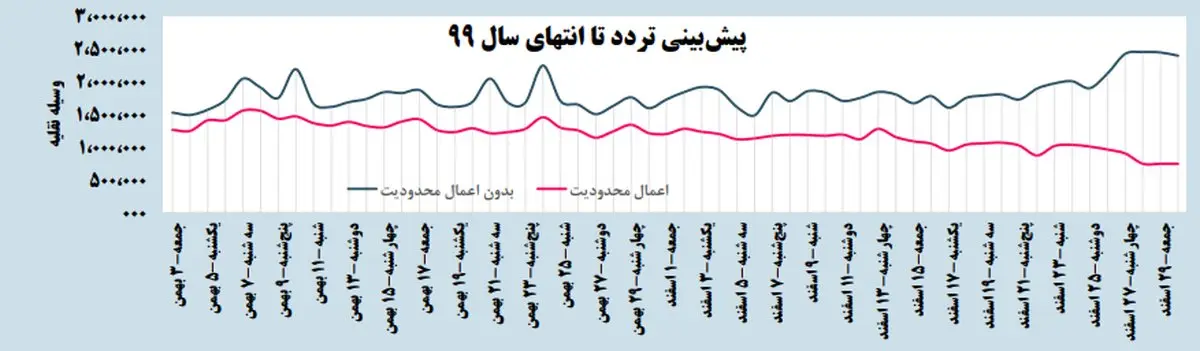 بدون محدودیت‌ها سفرهای نوروزی چقدر بیشتر می‌شود؟