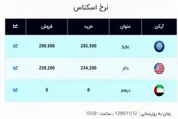 جدیدترین قیمت دلار در صرافی ملی (۹۹/۱۱/۱۲) / دلار باز هم گران شد + جدول