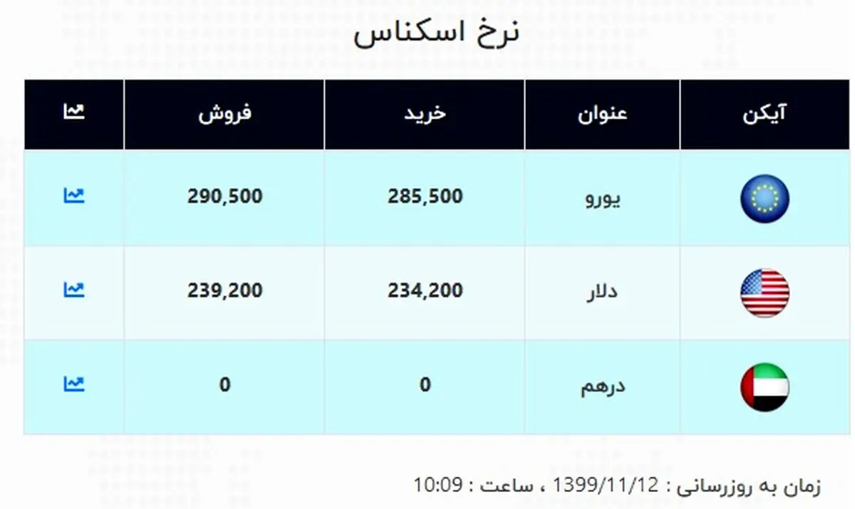 جدیدترین قیمت دلار در صرافی ملی (۹۹/۱۱/۱۲) / دلار باز هم گران شد + جدول