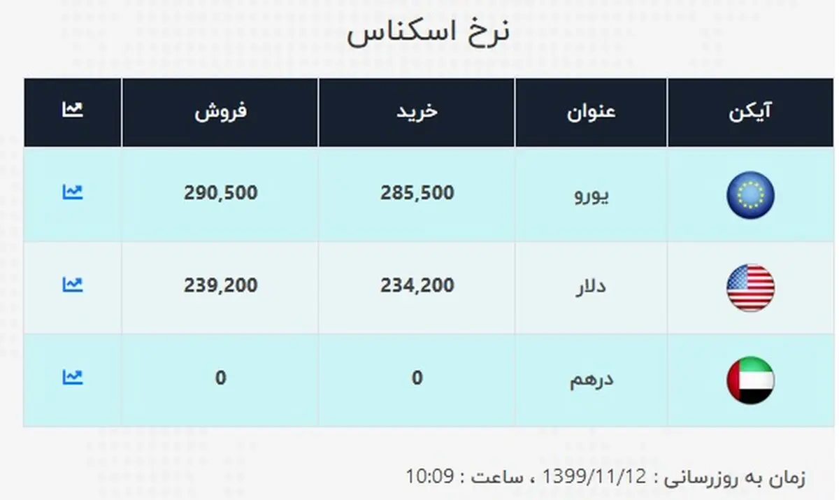 جدیدترین قیمت دلار در صرافی ملی (۹۹/۱۱/۱۲) / دلار باز هم گران شد + جدول