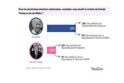بایدن؛ نامزد مورد علاقه فرانسوی‌ها