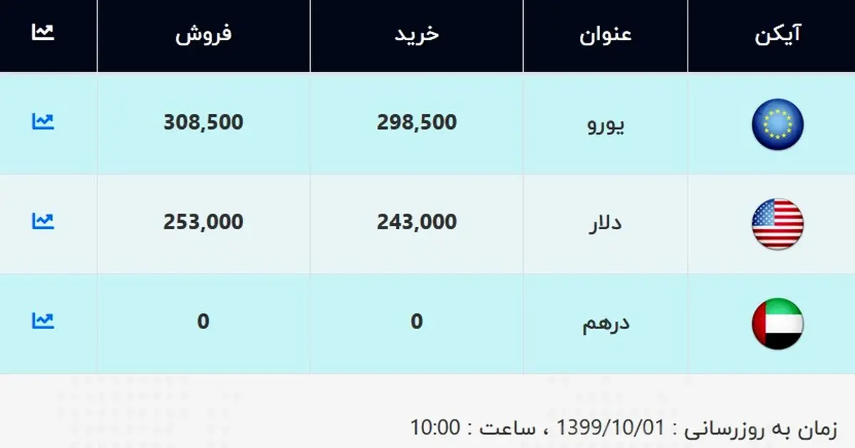 قیمت دلار امروز ۱ دی ۹۹ + جدول