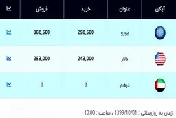 قیمت دلار امروز ۱ دی ۹۹ + جدول
