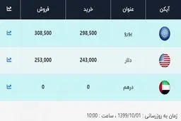 قیمت دلار امروز ۱ دی ۹۹ + جدول