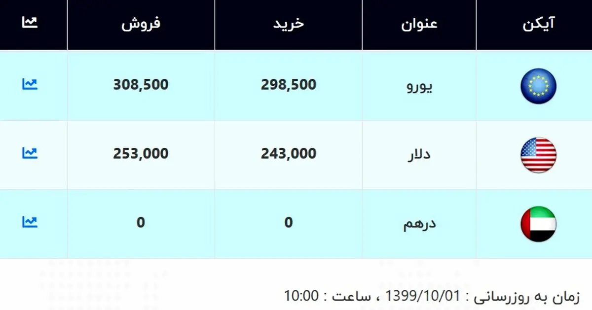قیمت دلار امروز ۱ دی ۹۹ + جدول