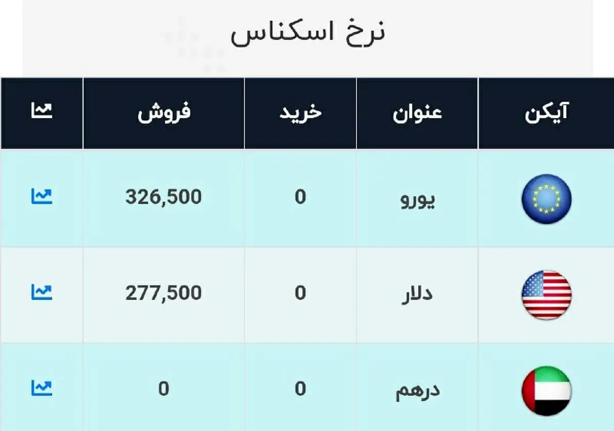 قیمت دلار و یورو امروز 8 آبان در صرافی ها + جدول