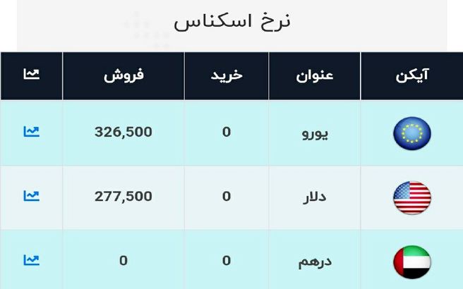 قیمت دلار و یورو امروز 8 آبان در صرافی ها + جدول