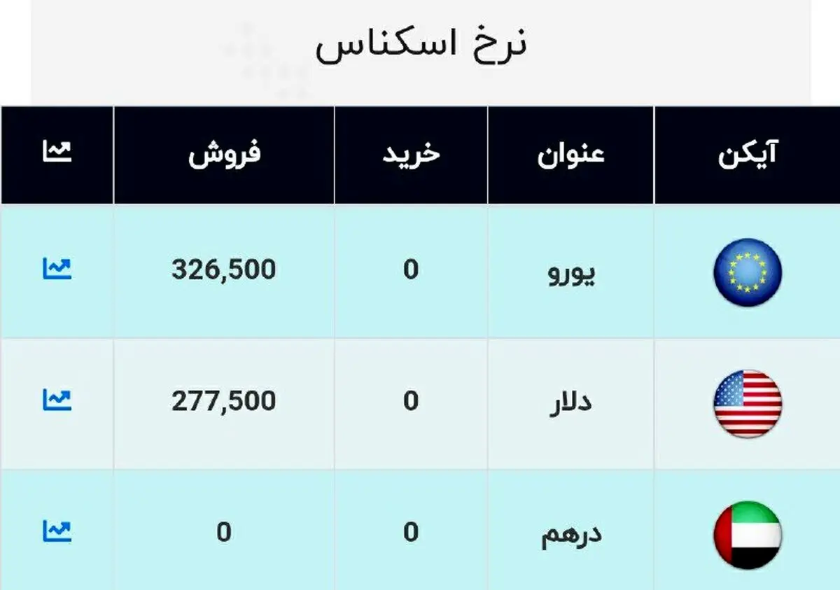 قیمت دلار و یورو امروز 8 آبان در صرافی ها + جدول