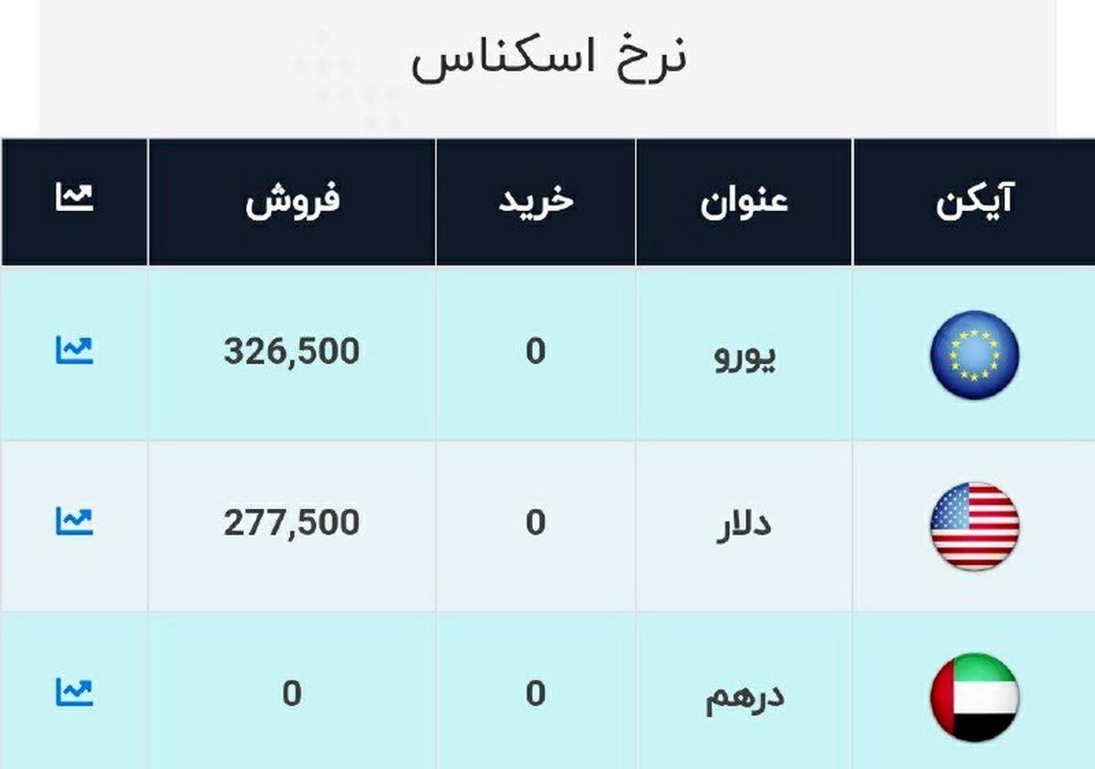 قیمت دلار و یورو امروز 8 آبان در صرافی ها + جدول