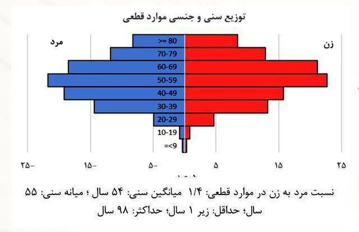 رشد روزانه مبتلایانِ کرونا در ایران مشابه کره جنوبی + اینفوگرافی