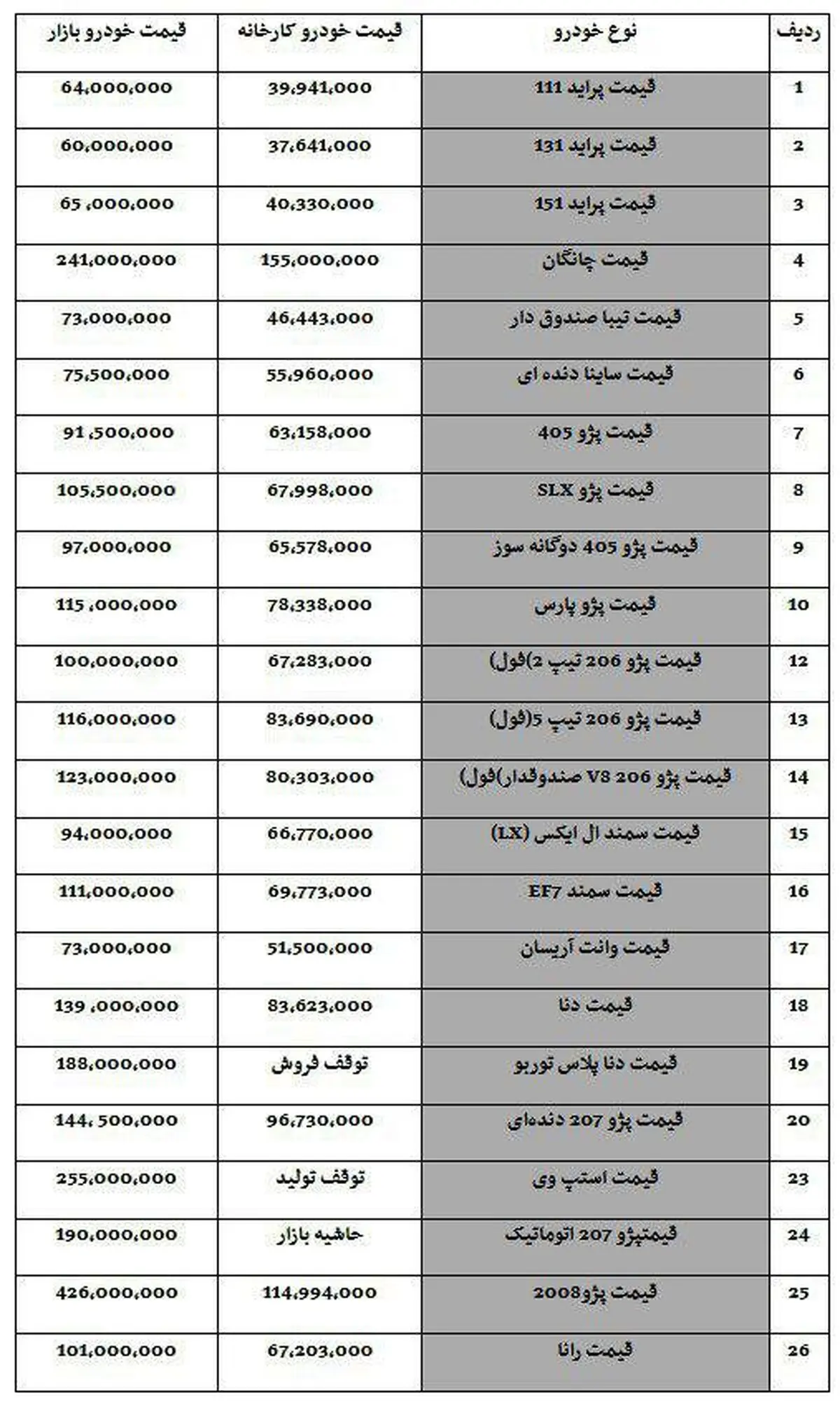 رکوردهای عجیب قیمت خودروها را ببینید