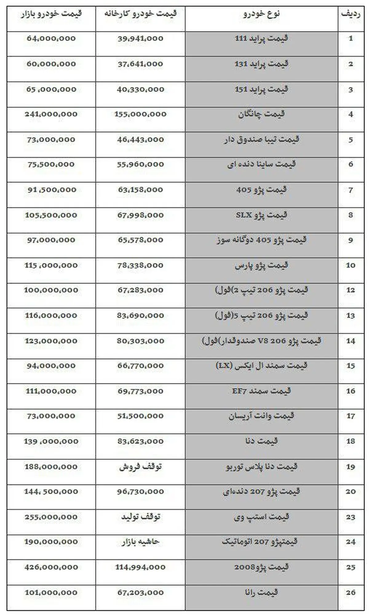 رکوردهای عجیب قیمت خودروها را ببینید