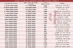 قیمت جدید املاک نوساز تهران +جدول