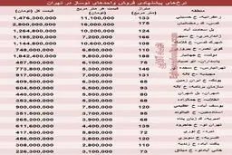 قیمت جدید املاک نوساز تهران +جدول