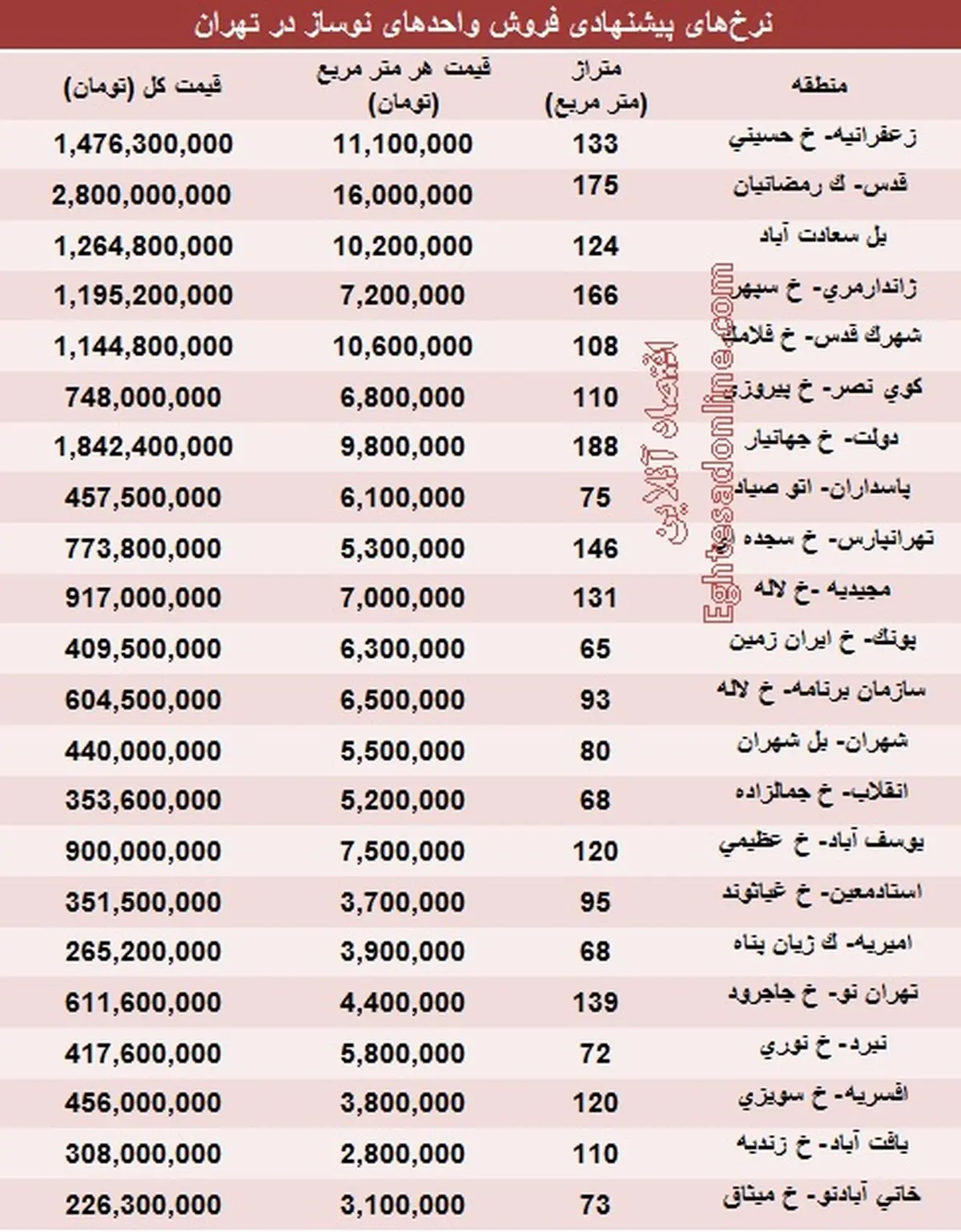 قیمت جدید املاک نوساز تهران +جدول
