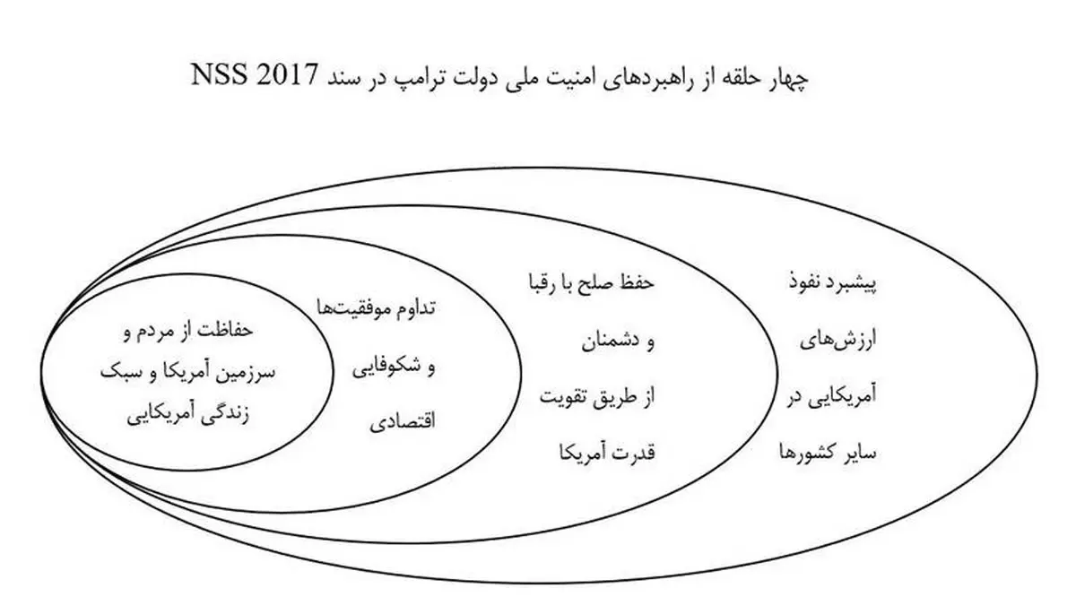راهبرد سه مرحله‎‌ای سند امنیت ملی ترامپ برای صدور ارزش‌های آمریکایی