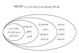 راهبرد سه مرحله‎‌ای سند امنیت ملی ترامپ برای صدور ارزش‌های آمریکایی