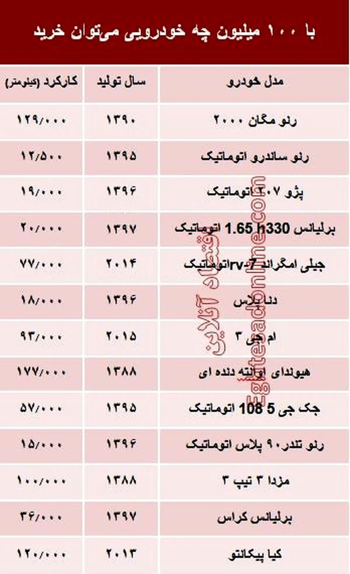 با ۱۰۰ میلیون‌ چه خودرویی می‌توان خرید؟ +جدول