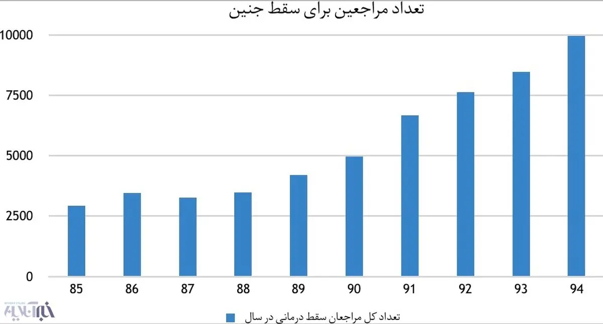 روند صعودی سقط جنین در ایران